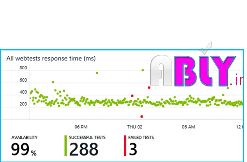 test for being responsive in application Insights