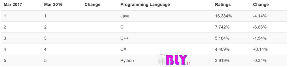 c sharp language 
