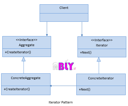 iterator