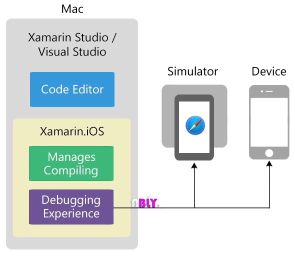 xamarin-ios-tools
